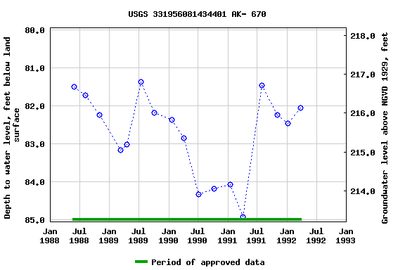 Graph of groundwater level data at USGS 331956081434401 AK- 670