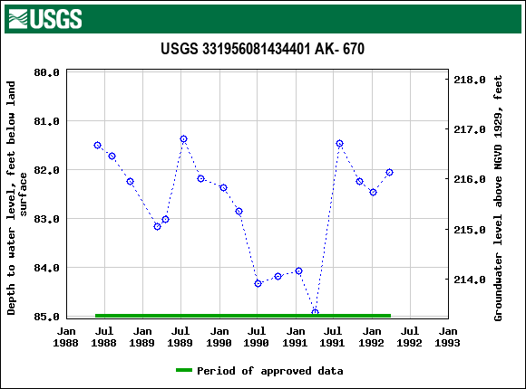 Graph of groundwater level data at USGS 331956081434401 AK- 670