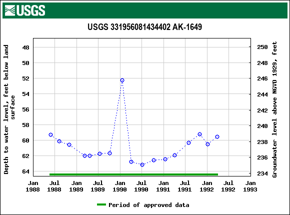 Graph of groundwater level data at USGS 331956081434402 AK-1649