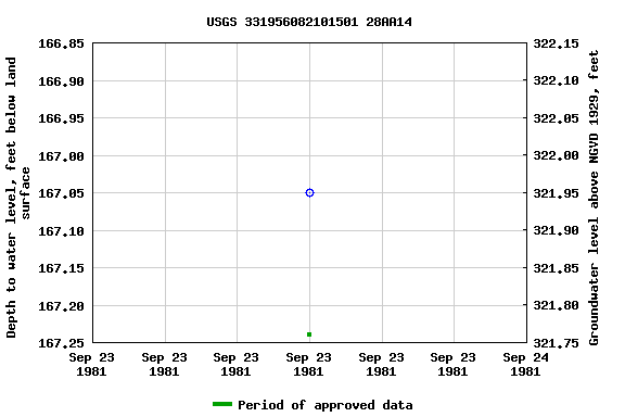 Graph of groundwater level data at USGS 331956082101501 28AA14