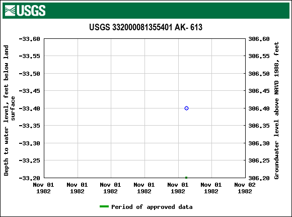 Graph of groundwater level data at USGS 332000081355401 AK- 613