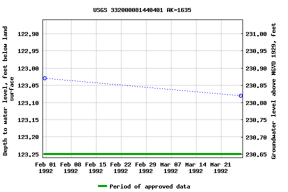 Graph of groundwater level data at USGS 332000081440401 AK-1635