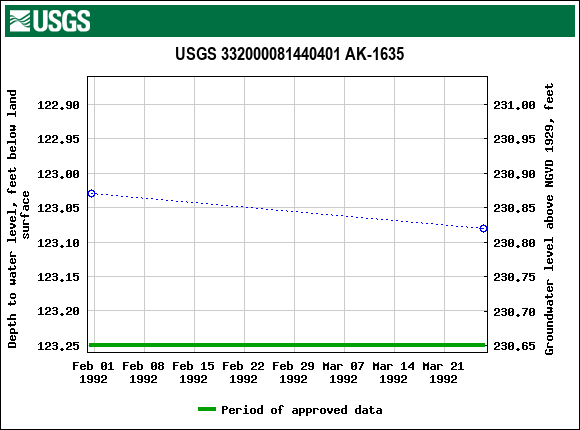 Graph of groundwater level data at USGS 332000081440401 AK-1635