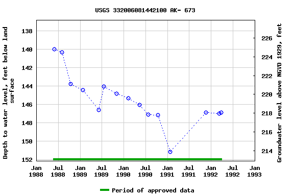 Graph of groundwater level data at USGS 332006081442100 AK- 673