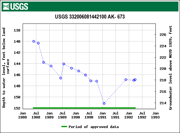 Graph of groundwater level data at USGS 332006081442100 AK- 673