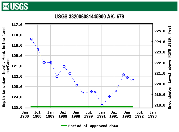 Graph of groundwater level data at USGS 332006081445900 AK- 679