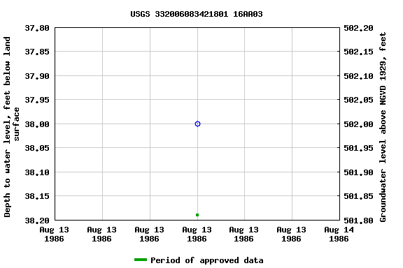 Graph of groundwater level data at USGS 332006083421801 16AA03