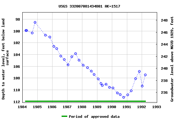 Graph of groundwater level data at USGS 332007081434801 AK-1517