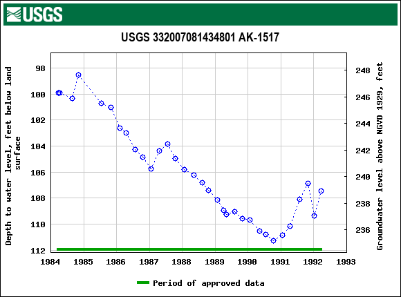 Graph of groundwater level data at USGS 332007081434801 AK-1517