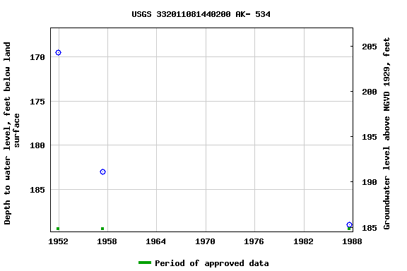 Graph of groundwater level data at USGS 332011081440200 AK- 534