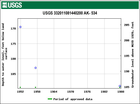 Graph of groundwater level data at USGS 332011081440200 AK- 534