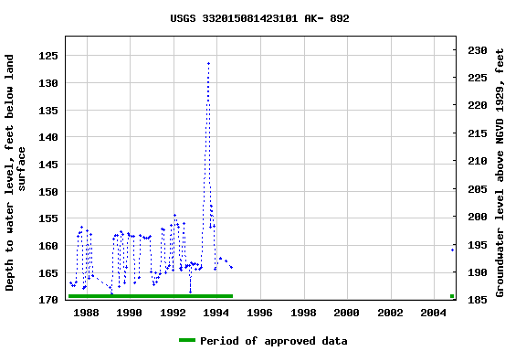 Graph of groundwater level data at USGS 332015081423101 AK- 892