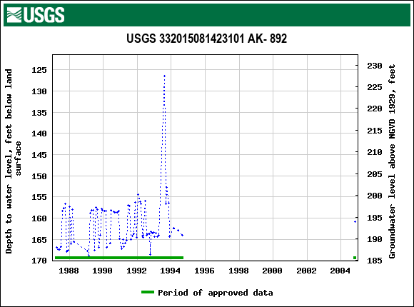 Graph of groundwater level data at USGS 332015081423101 AK- 892