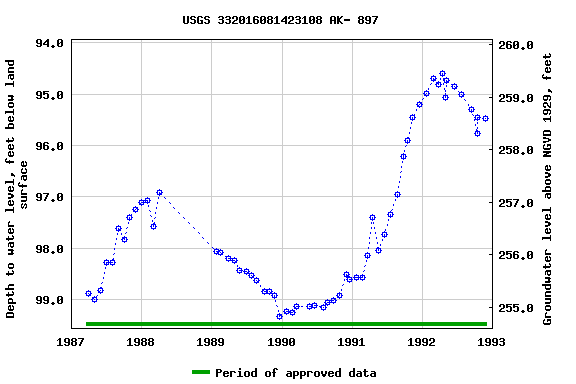 Graph of groundwater level data at USGS 332016081423108 AK- 897