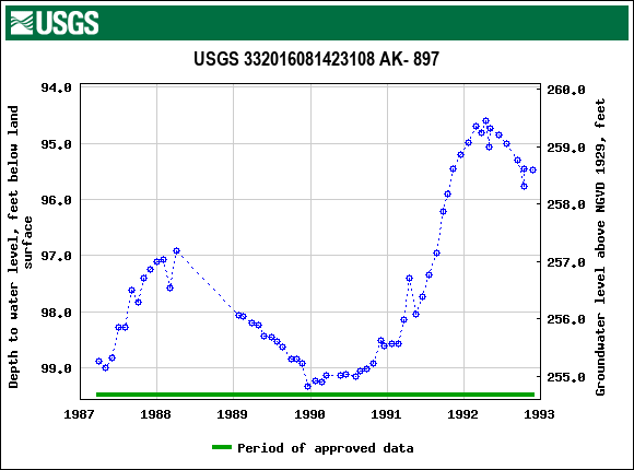 Graph of groundwater level data at USGS 332016081423108 AK- 897