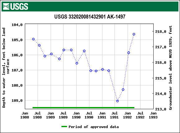 Graph of groundwater level data at USGS 332020081432901 AK-1497