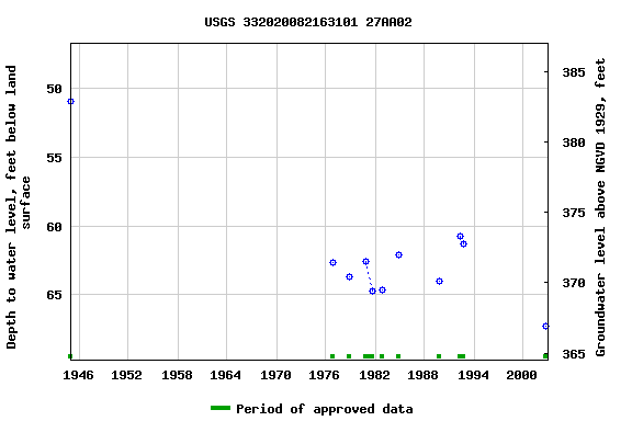 Graph of groundwater level data at USGS 332020082163101 27AA02