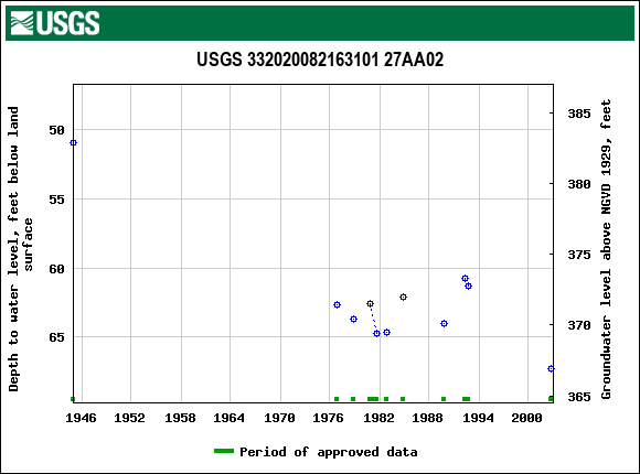 Graph of groundwater level data at USGS 332020082163101 27AA02