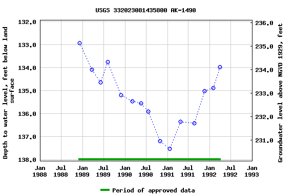 Graph of groundwater level data at USGS 332023081435800 AK-1490