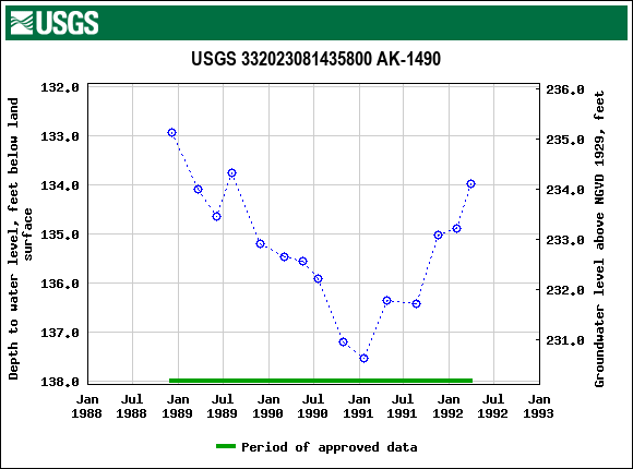 Graph of groundwater level data at USGS 332023081435800 AK-1490