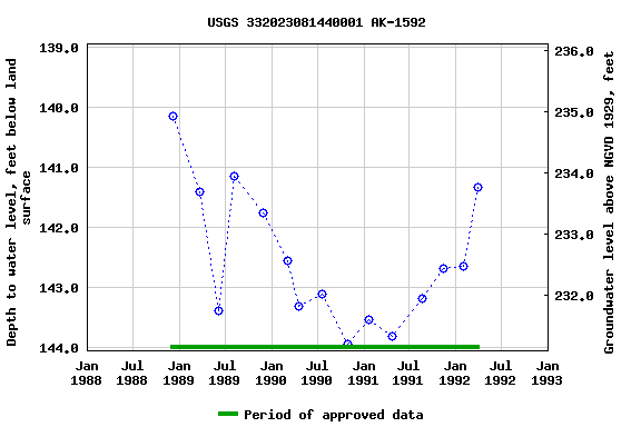 Graph of groundwater level data at USGS 332023081440001 AK-1592