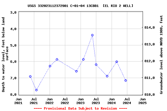 Graph of groundwater level data at USGS 332023112372901 C-01-04 13CBB1  [EL RIO 2 WELL]