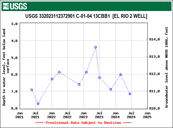 Graph of groundwater level data at USGS 332023112372901 C-01-04 13CBB1  [EL RIO 2 WELL]