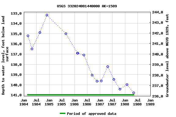 Graph of groundwater level data at USGS 332024081440000 AK-1589