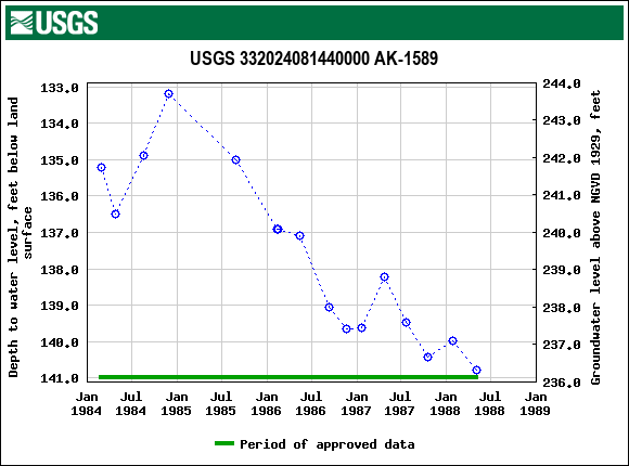 Graph of groundwater level data at USGS 332024081440000 AK-1589