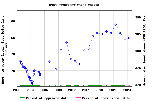 Graph of groundwater level data at USGS 332029082125901 28AA20