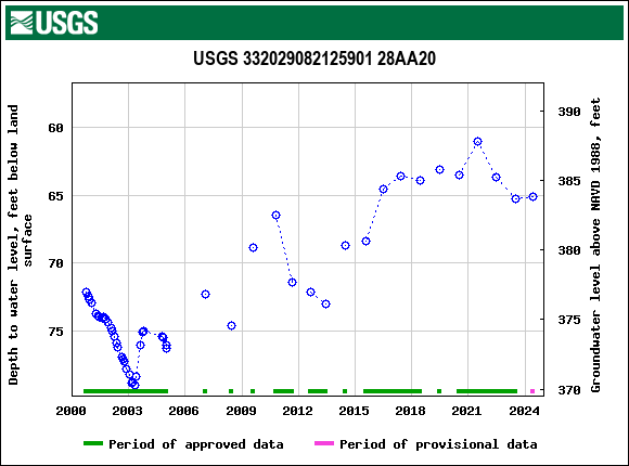 Graph of groundwater level data at USGS 332029082125901 28AA20