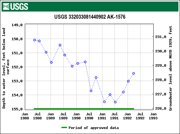 Graph of groundwater level data at USGS 332033081440902 AK-1576