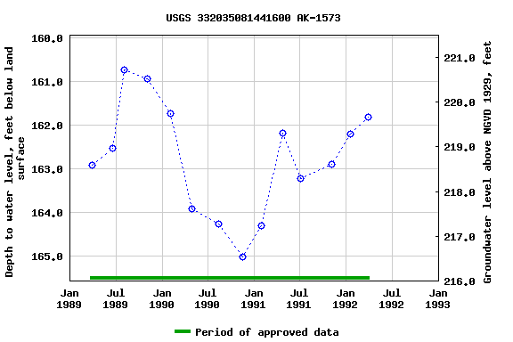 Graph of groundwater level data at USGS 332035081441600 AK-1573