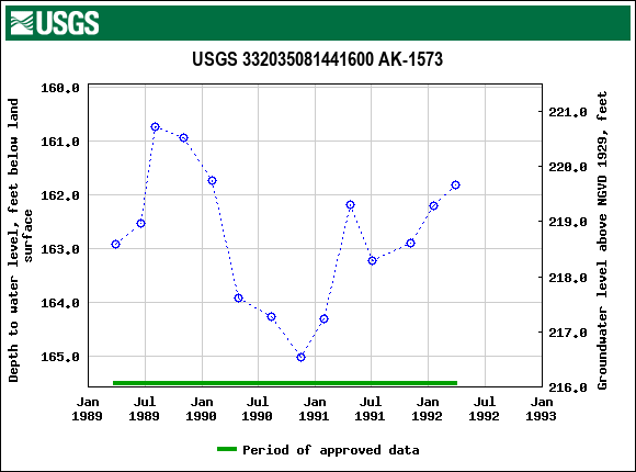 Graph of groundwater level data at USGS 332035081441600 AK-1573