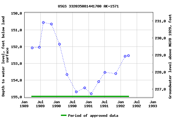 Graph of groundwater level data at USGS 332035081441700 AK-1571