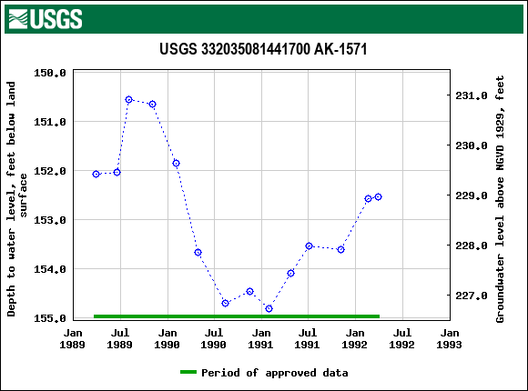 Graph of groundwater level data at USGS 332035081441700 AK-1571