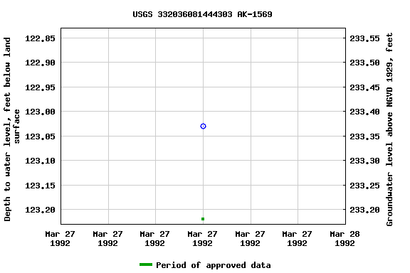 Graph of groundwater level data at USGS 332036081444303 AK-1569