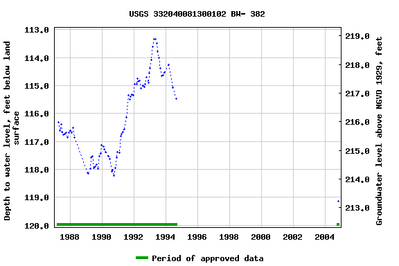 Graph of groundwater level data at USGS 332040081300102 BW- 382