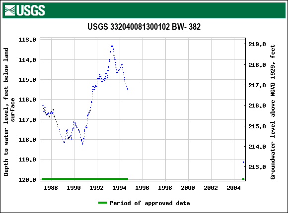 Graph of groundwater level data at USGS 332040081300102 BW- 382