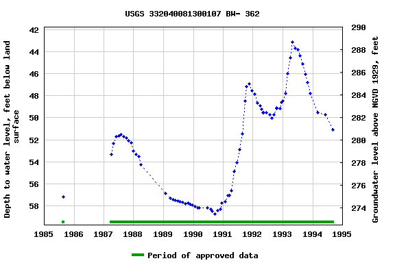 Graph of groundwater level data at USGS 332040081300107 BW- 362