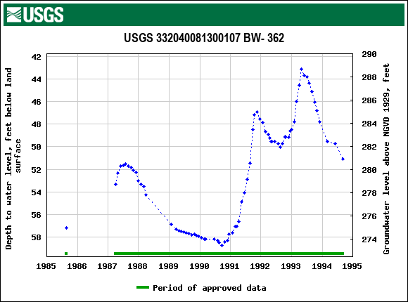 Graph of groundwater level data at USGS 332040081300107 BW- 362