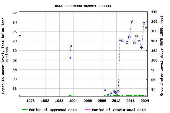 Graph of groundwater level data at USGS 332040081565501 30AA03