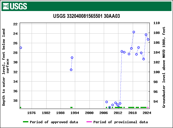 Graph of groundwater level data at USGS 332040081565501 30AA03