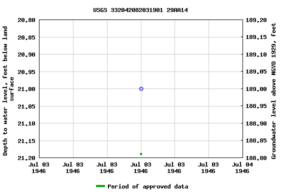 Graph of groundwater level data at USGS 332042082031901 29AA14