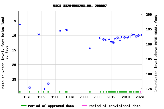 Graph of groundwater level data at USGS 332045082031001 29AA07