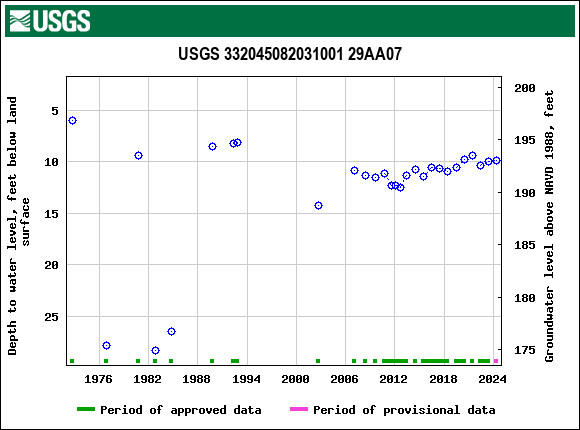 Graph of groundwater level data at USGS 332045082031001 29AA07