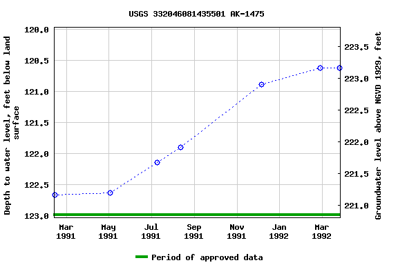 Graph of groundwater level data at USGS 332046081435501 AK-1475