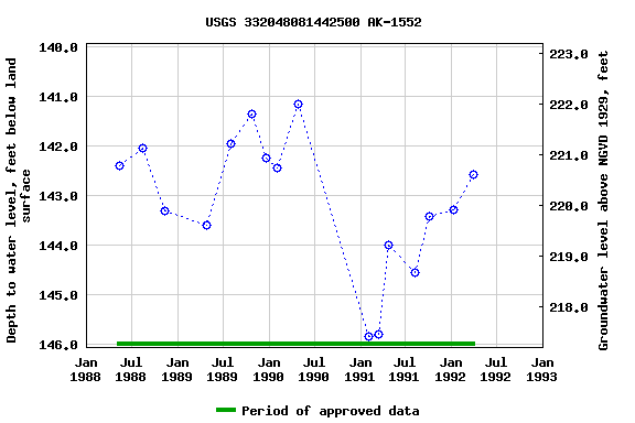 Graph of groundwater level data at USGS 332048081442500 AK-1552