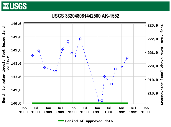 Graph of groundwater level data at USGS 332048081442500 AK-1552