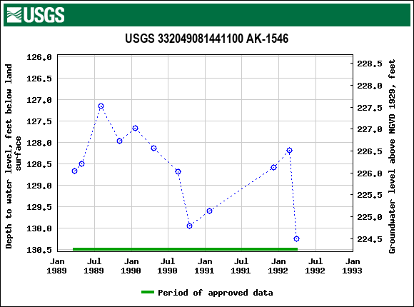 Graph of groundwater level data at USGS 332049081441100 AK-1546